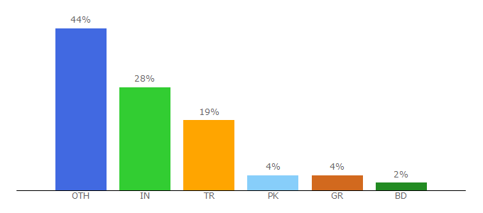 Top 10 Visitors Percentage By Countries for europages.com