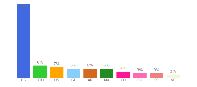 Top 10 Visitors Percentage By Countries for europapress.es