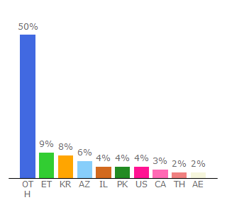 Top 10 Visitors Percentage By Countries for europixhd.pro