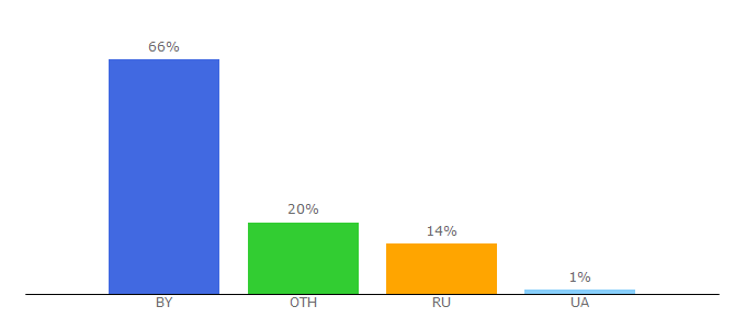 Top 10 Visitors Percentage By Countries for euroradio.fm