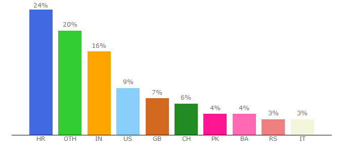 Top 10 Visitors Percentage By Countries for eurosmijeh.blog.hr