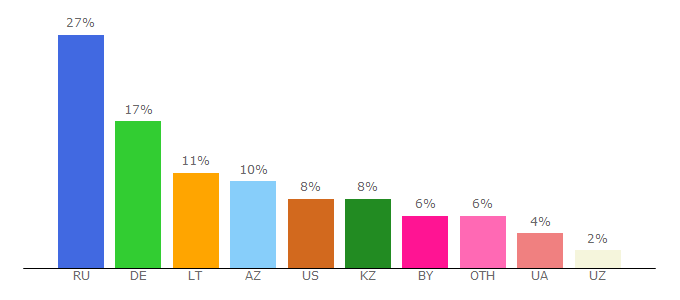 Top 10 Visitors Percentage By Countries for eurosport.ru