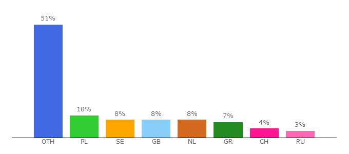 Top 10 Visitors Percentage By Countries for eurosportplayer.com