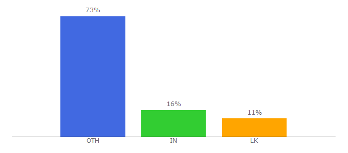 Top 10 Visitors Percentage By Countries for eurosptp.com