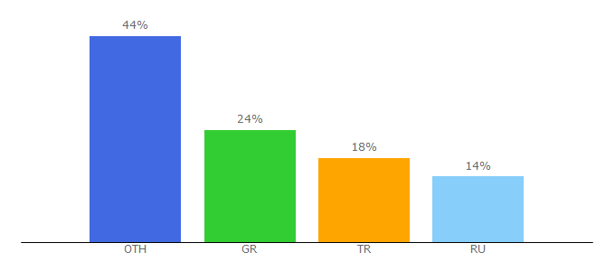 Top 10 Visitors Percentage By Countries for eurovisionworld.com