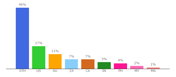 Top 10 Visitors Percentage By Countries for ev01.to