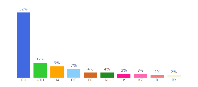 Top 10 Visitors Percentage By Countries for evangelie.ru