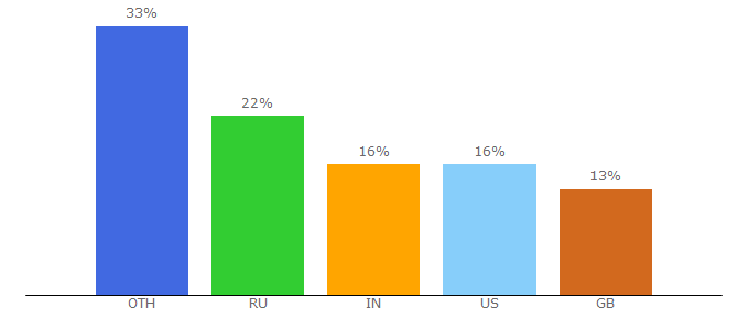 Top 10 Visitors Percentage By Countries for evanmiller.org