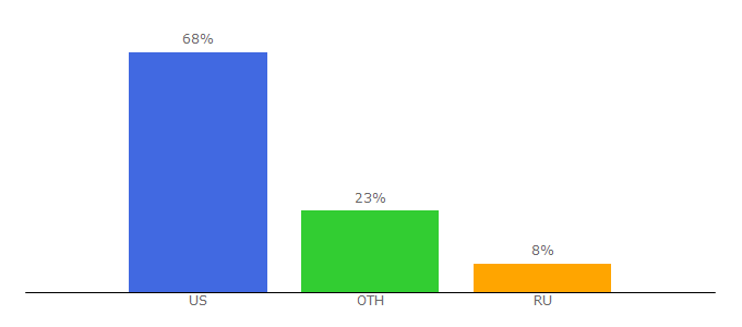 Top 10 Visitors Percentage By Countries for evene.fr