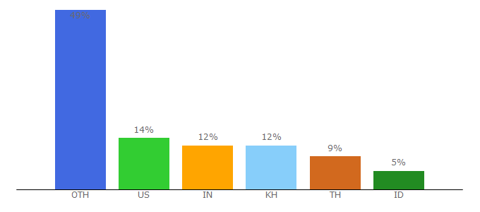Top 10 Visitors Percentage By Countries for eventbank.com