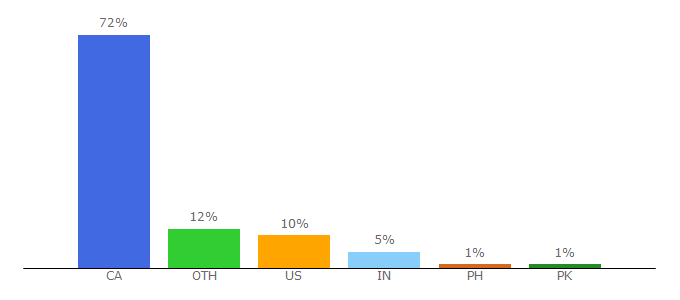 Top 10 Visitors Percentage By Countries for eventbrite.ca