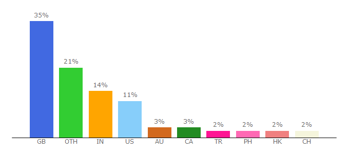 Top 10 Visitors Percentage By Countries for eventbrite.co.uk