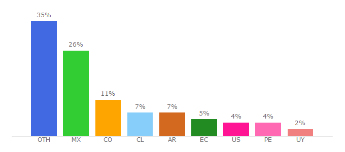 Top 10 Visitors Percentage By Countries for eventbrite.es