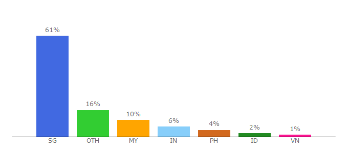 Top 10 Visitors Percentage By Countries for eventbrite.sg