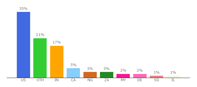 Top 10 Visitors Percentage By Countries for eventmanagerblog.com