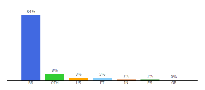 Top 10 Visitors Percentage By Countries for eventos.ufsc.br