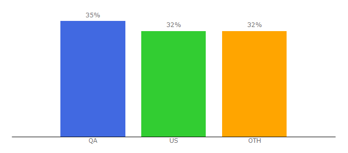 Top 10 Visitors Percentage By Countries for eventpro.net