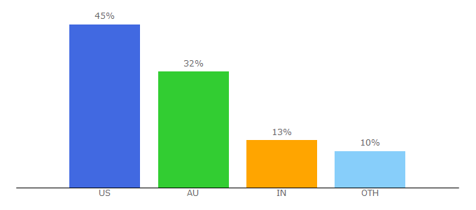 Top 10 Visitors Percentage By Countries for events.com