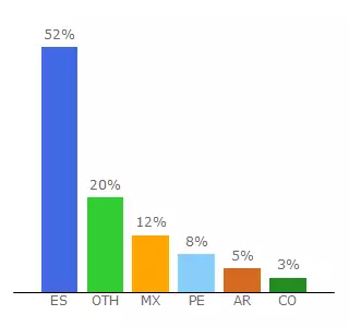 Top 10 Visitors Percentage By Countries for events.deusto.es