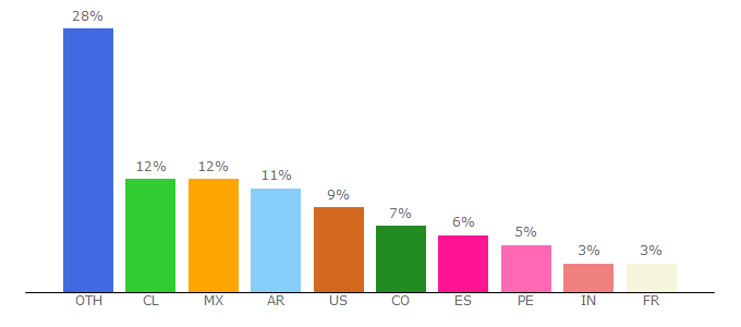 Top 10 Visitors Percentage By Countries for events.iadb.org