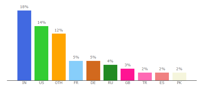 Top 10 Visitors Percentage By Countries for events.jquery.com