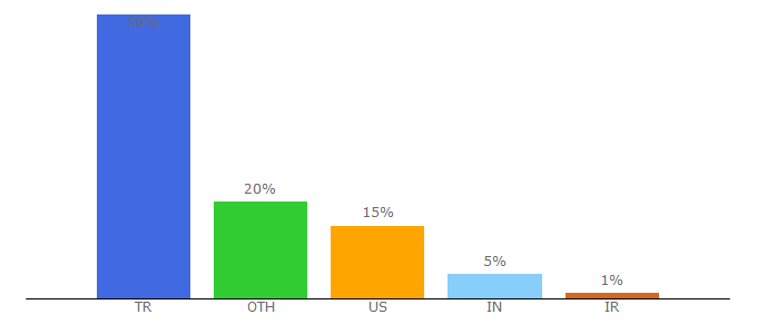 Top 10 Visitors Percentage By Countries for events.ku.edu.tr