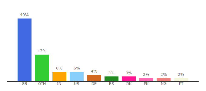 Top 10 Visitors Percentage By Countries for events.manchester.ac.uk