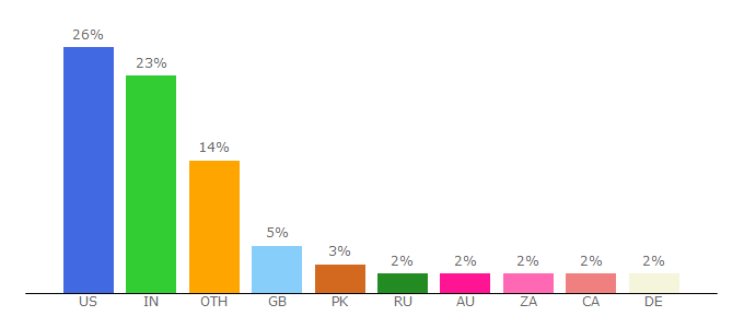 Top 10 Visitors Percentage By Countries for events.techtarget.com