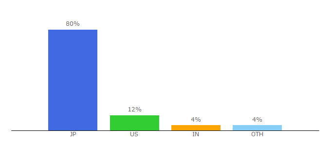 Top 10 Visitors Percentage By Countries for ever-pretty.com