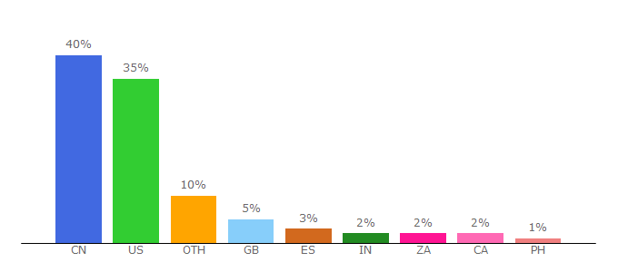 Top 10 Visitors Percentage By Countries for evermarker.com