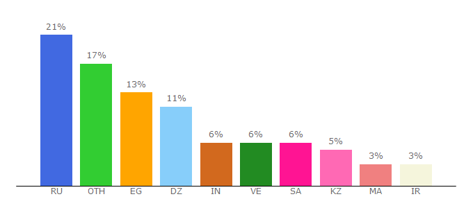 Top 10 Visitors Percentage By Countries for everve.net