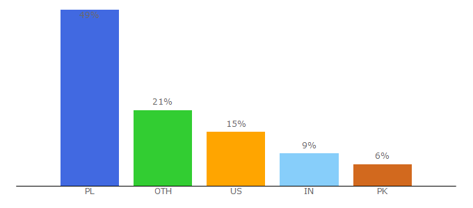 Top 10 Visitors Percentage By Countries for everyculture.com