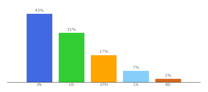 Top 10 Visitors Percentage By Countries for everydaycalculation.com