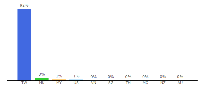 Top 10 Visitors Percentage By Countries for everydayhealth.com.tw