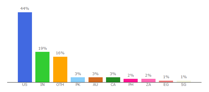 Top 10 Visitors Percentage By Countries for everydayhealth.com