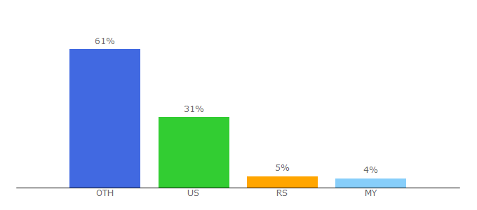 Top 10 Visitors Percentage By Countries for everydaykiss.com