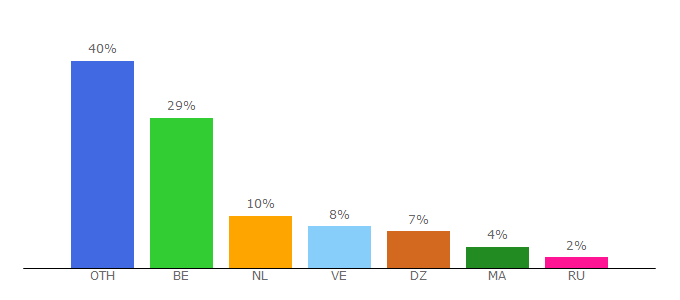 Top 10 Visitors Percentage By Countries for everyoneweb.com