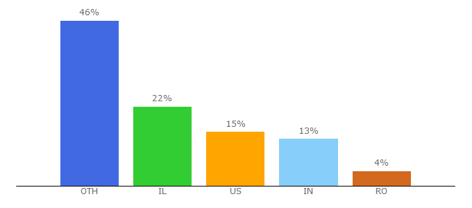 Top 10 Visitors Percentage By Countries for everything.me