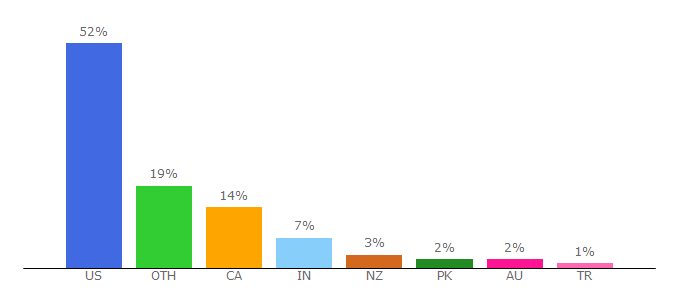 Top 10 Visitors Percentage By Countries for everythingmom.com