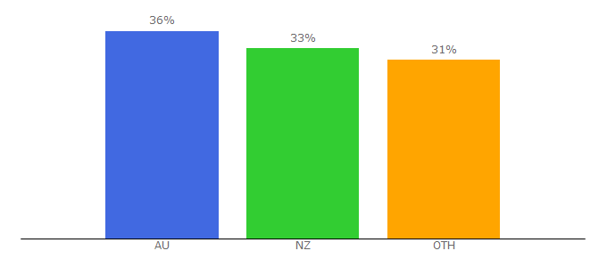 Top 10 Visitors Percentage By Countries for everythingqueenstown.com
