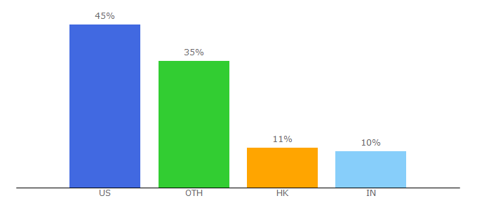 Top 10 Visitors Percentage By Countries for everytimezone.com