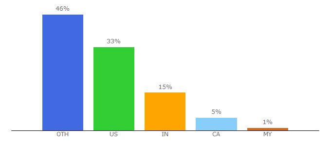 Top 10 Visitors Percentage By Countries for everytrail.com