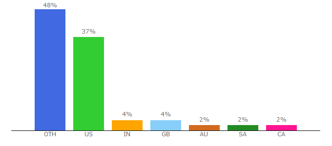 Top 10 Visitors Percentage By Countries for evobsession.com