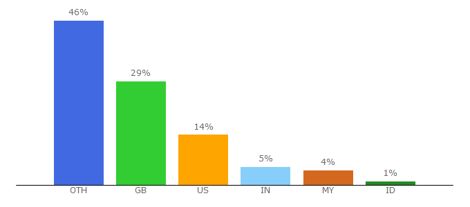 Top 10 Visitors Percentage By Countries for evolution-slimming.com