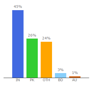 Top 10 Visitors Percentage By Countries for evolutionscript.com