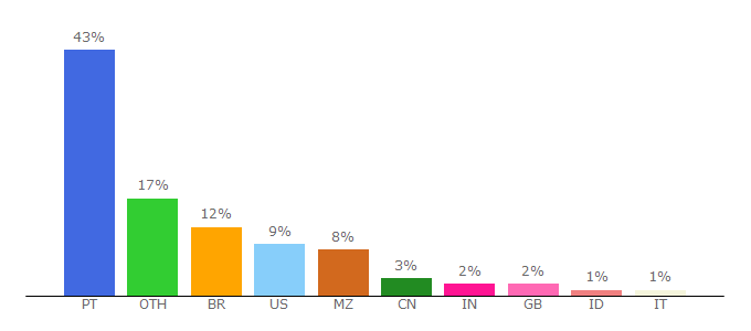 Top 10 Visitors Percentage By Countries for evostar.dei.uc.pt