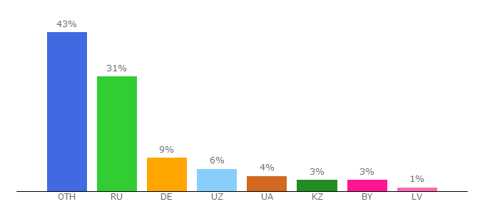 Top 10 Visitors Percentage By Countries for evroportal.ru