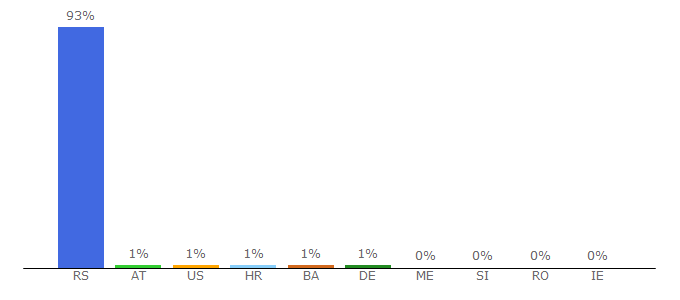 Top 10 Visitors Percentage By Countries for evrsac.rs