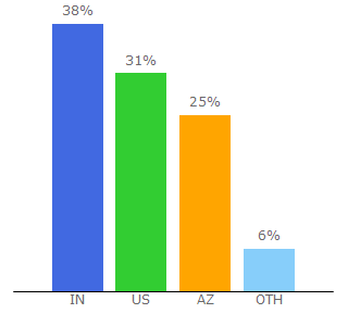 Top 10 Visitors Percentage By Countries for evvnt.com