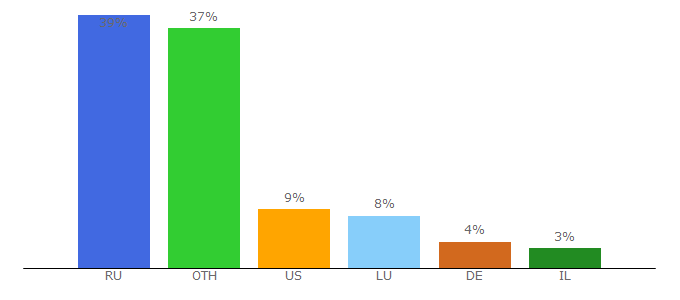 Top 10 Visitors Percentage By Countries for ewdn.com
